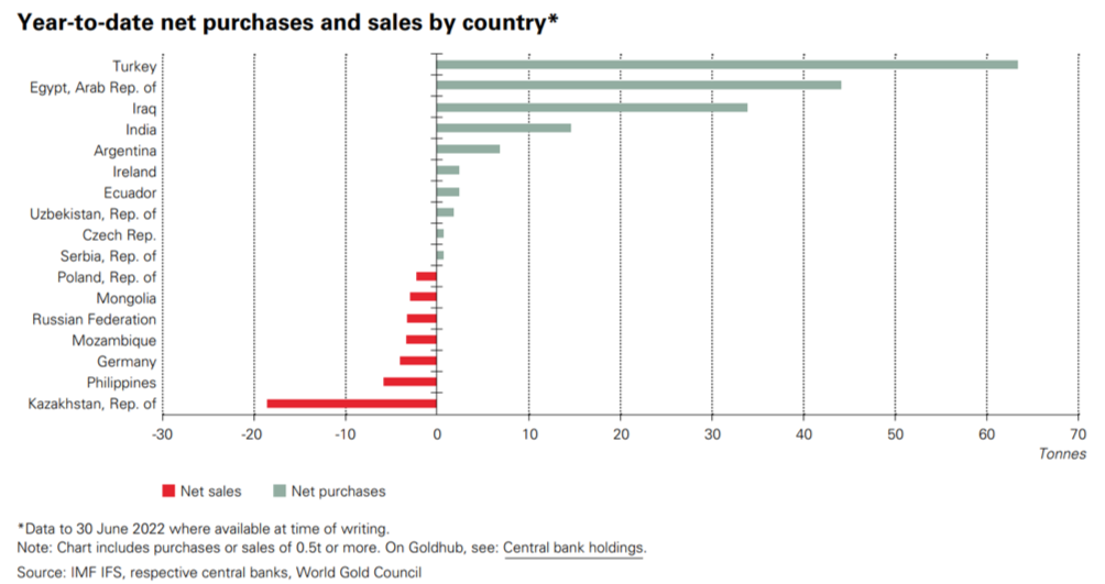 Grafika nr 5 obrazująca temat: Banki centralne kupują złoto – raport WGC