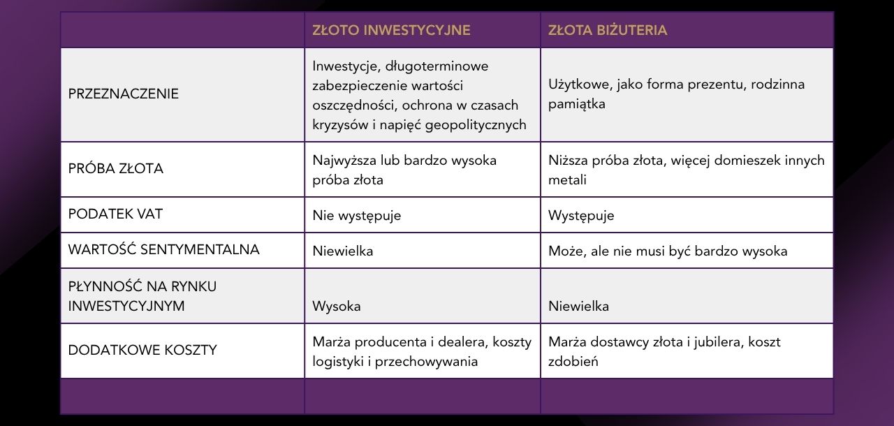 Czym się różni złoto inwestycyjne od złotej biżuterii? Tabela